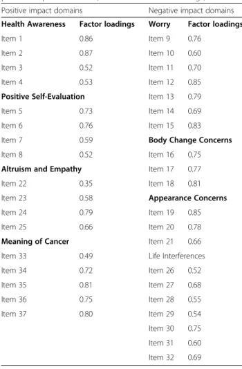 Table 2 Factor analysis results according to the original structure of IOCv2 with four negative impact domains and four positive impact domains (standardized factor loadings) Positive impact domains Negative impact domains Health Awareness Factor loadings 