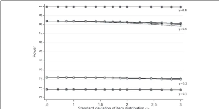 Figure 4 Power estimated with Raschpower as a function of the standard deviation of the item distribution ( σ δ j ), the group effect ( γ ) and the gap between the means of the normal distributions (a) for a sample size per group N g = 200, a number of ite