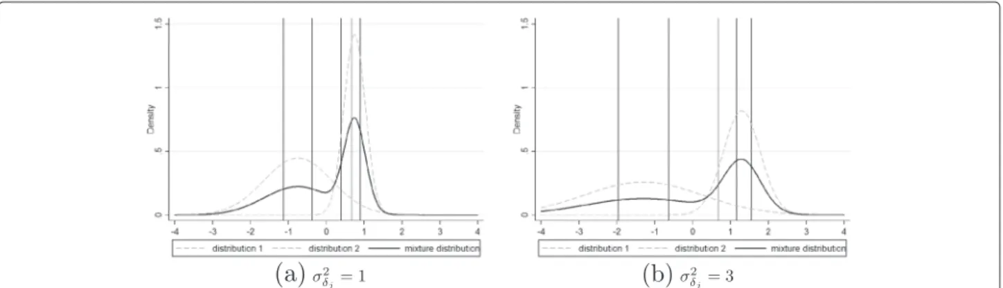 Figure 1 Density of mixture distribution for J = 5, a = − 0.75, σ θ 2 = 1 and different values of σ δ 2 j 