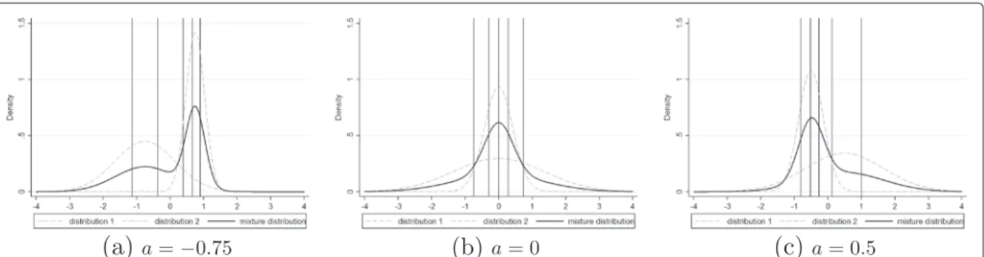 Figure 2 Density of mixture distribution for J = 5, σ θ 2 = 1, σ δ 2 j = 1 and different values of a