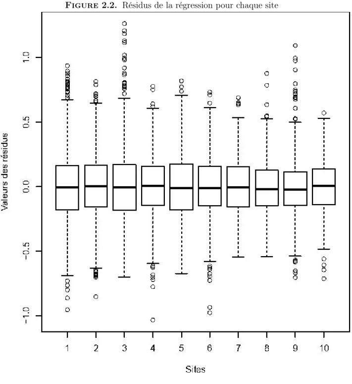 Figure 2.2. Résidus de la régression pour chaque site