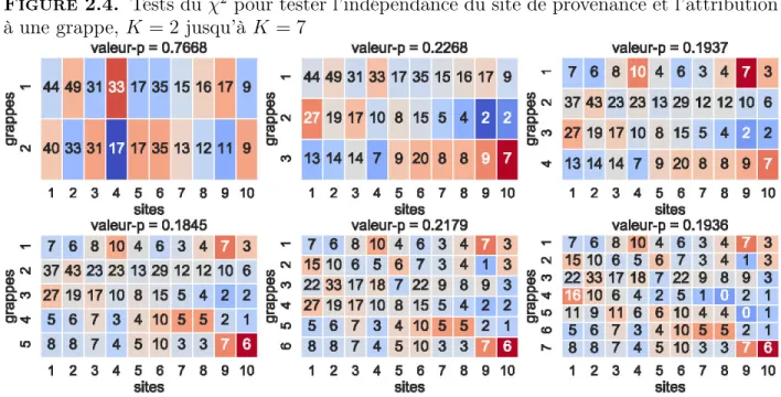 Figure 2.4. Tests du χ 2 pour tester l’indépendance du site de provenance et l’attribution à une grappe, K = 2 jusqu’à K = 7