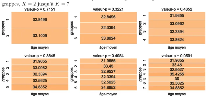 Figure 2.7. Tests de Kruskal-Wallis pour tester l’égalité de l’âge médian à travers les grappes, K = 2 jusqu’à K = 7