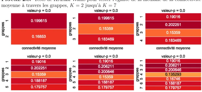 Figure 2.8. Tests de Kruskal-Wallis pour tester l’égalité de la médiane de la connectivité moyenne à travers les grappes, K = 2 jusqu’à K = 7