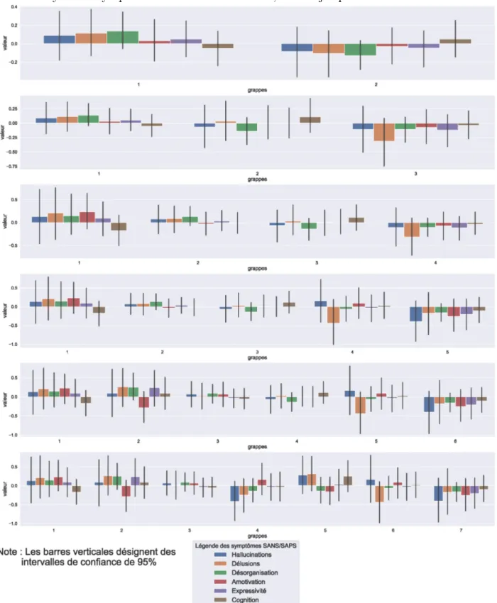 Figure 2.10. Différence entre les niveaux moyens des symptômes dans les grappes et le niveau moyen des symptômes de tous les individus, K = 2 jusqu’à K = 7