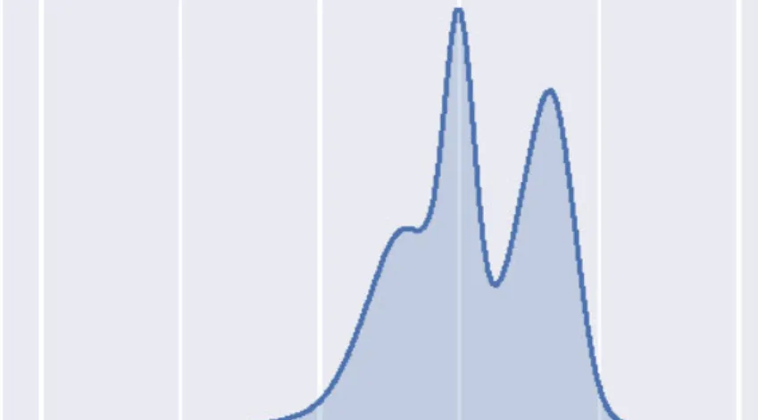 Figure 3.2. Illustration sur l’algorithme EM et les estimations en résultant