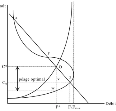 Figure 7 : Péage optimal et effet distributif 