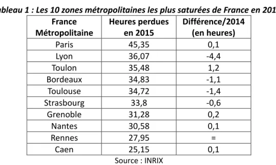 Tableau 1 : Les 10 zones métropolitaines les plus saturées de France en 2015    France  Métropolitaine  Heures perdues en 2015  Différence/2014 (en heures)  Paris  45,35  0,1  Lyon  36,07  -4,4  Toulon  35,48  1,2  Bordeaux  34,83  -1,1  Toulouse  34,72  -