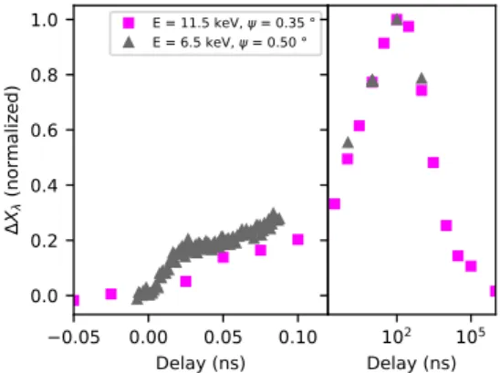 Fig. 6 Thermal propagation in the bulk pellet. Multiscale evolution (from ps to ms) of the normalized λ fraction ( ΔX λ ) as extracted from time resolved XRD measurements at the ESRF beamline ID09 (magenta squares, X-ray energy E = 11.5 keV, incident angle