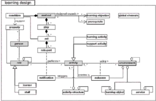 Fig. 1.  Conceptual model of the overall Learning Design structure [5] 