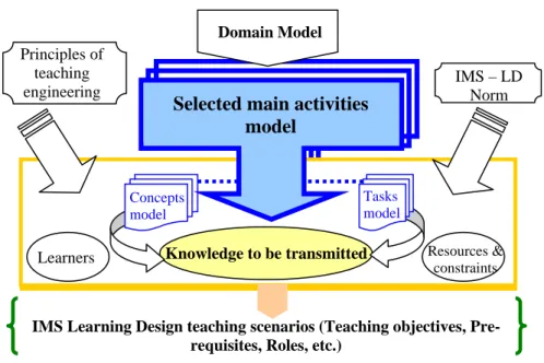 Fig. 2. Domain model generates various possibilities of scenarisation  MASK domain model proposes a vision sufficiently global of modeled knowledge  that justifies its exploitation to identify the general scenario(s) of the learning  activities