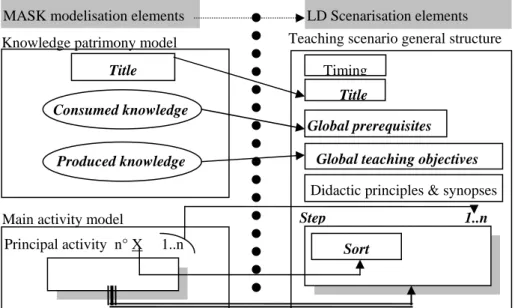 Fig. 3. Defining the scenario general structure MASK modelisation elements 