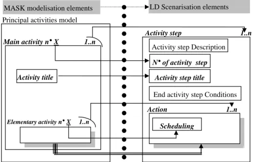 Fig. 4. Defining the different activity steps 