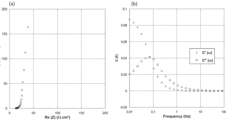 Figure 4. (a) EIS Plot of ionogel-based activated carbon supercapacitor. (b) Impedance plot using complex capacitance model.