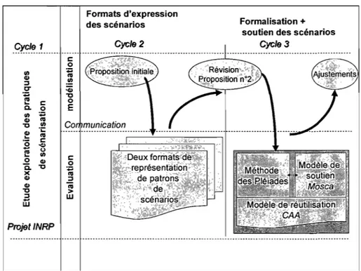 Figure 6-2. Schéma synthétique de notre méthodologie de recherche et des différents cycles 