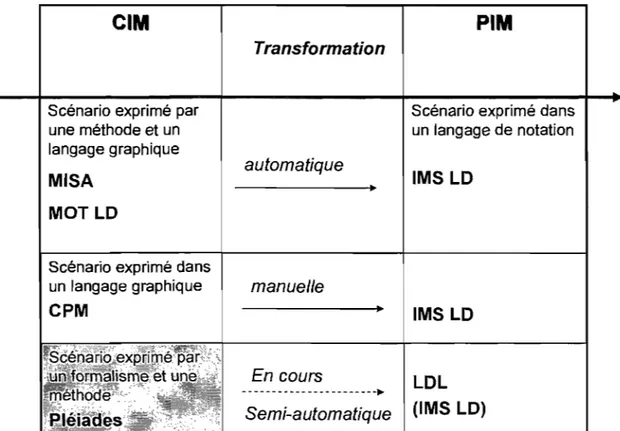 Tableau 8-VII. Positionnement du formalisme des Pléiades dans la chaîne  de transformation des modèles 