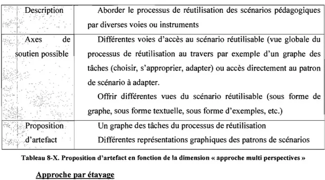 Tableau 8-XI. Proposition d'artefact par rapport à  la dimension  «  approche par étayage» 