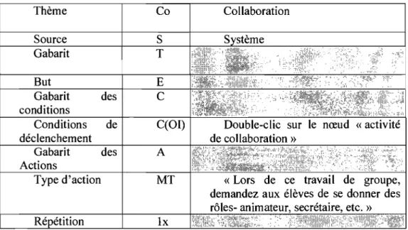 Tableau 8-XVIII. Exemple de formalisation d'une suggestion pédagogique pour le système d'aide à  l'appropriation et d'adaptation de scénarios pédagogiques