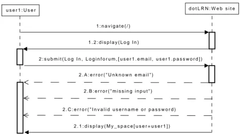 Figure 12 shows the respective sequence diagram for the “Login” use case.