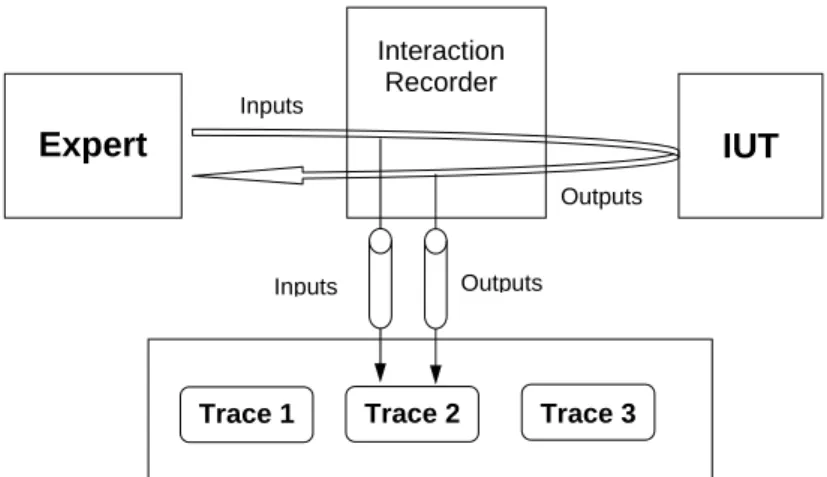 Fig. 15 Generation of the static traces used as a base for further non-regression testing.