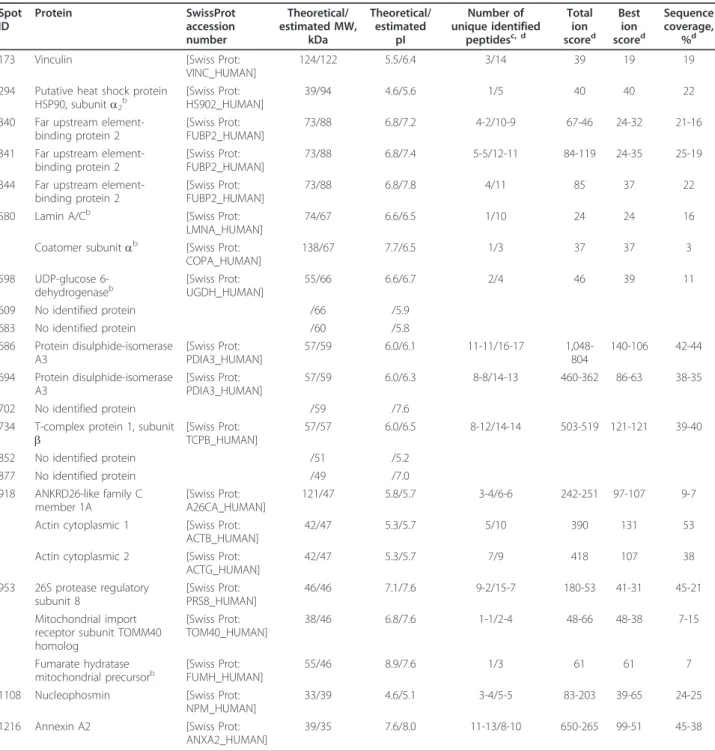 Table 1 Mass spectrometry data of vascular smooth muscle cell protein spots identified as specific target antigen a Spot ID Protein SwissProtaccession number Theoretical/ estimated MW,kDa Theoretical/estimatedpI Number of unique identifiedpeptidesc, d Tota