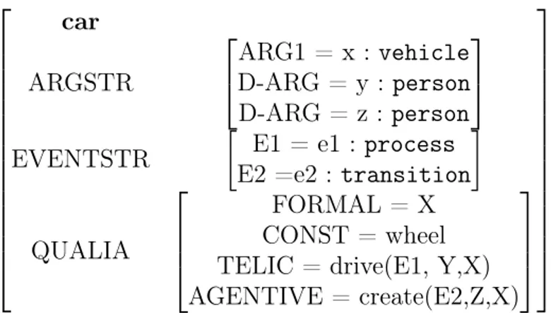 Figure 2.2 – Description de l’unité lexicale car dans le lexique génératif [Puste- [Puste-jovsky, 1995]