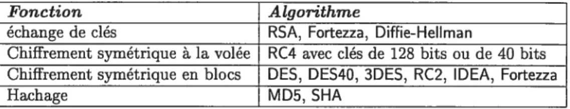 TAB. 2.1 — Algorithmes négociés par le protocole Handshake Déroulement des échanges SSL