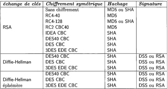 TAB. 2.2 — Suites de chiffrement reconnues par SSL ctient_write_key;