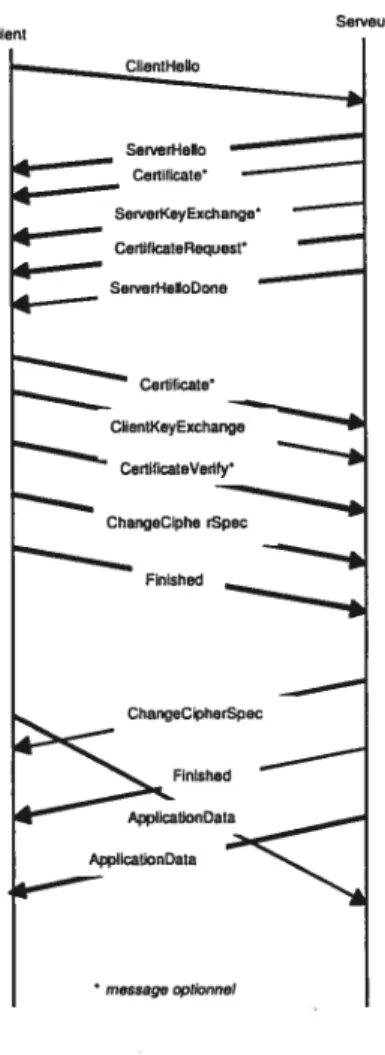 FIG. 5.1 — Messages échangés pendant l’etablissement d’une nouvelle session SSL