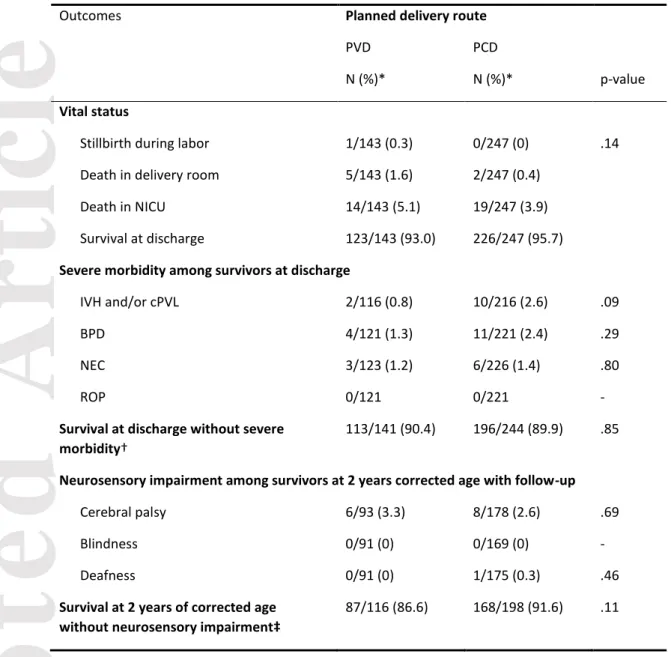 Table 2: Outcomes by planned route of delivery. 