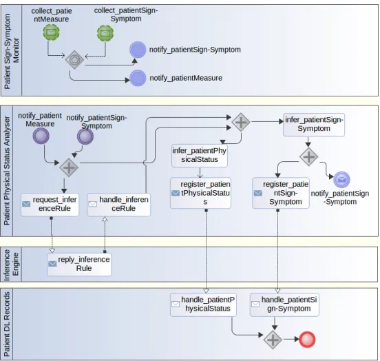 Figure 17 – Process diagram for the business process service BPSv001 - Patient status and sign &amp;