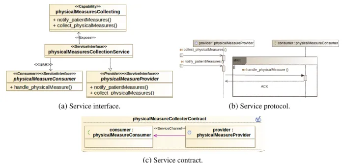 Figure 19 – Service interface, contracts and protocol diagrams for the capability physicalMeasuresCol- physicalMeasuresCol-lecting
