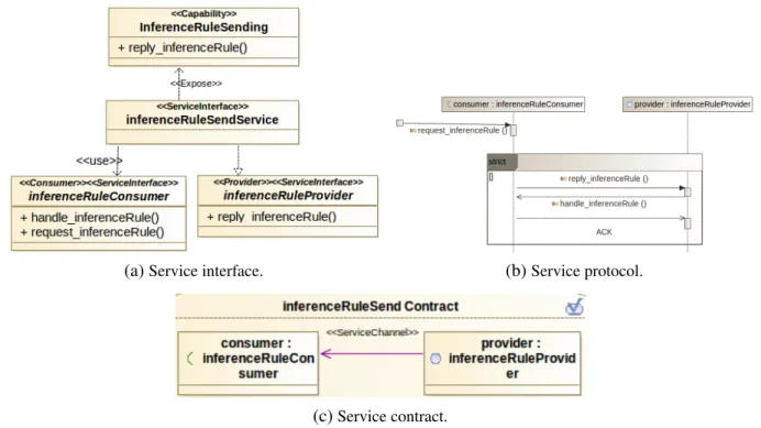 Figure 22 – Service interface, contracts and protocol diagrams for the capability inferenceRuleSending