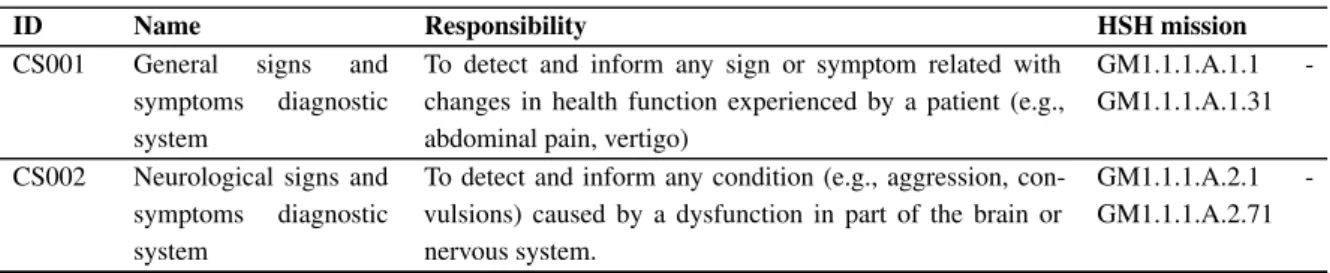 Table 6 – Abstract constituent systems and their responsibilities in HSH systems.