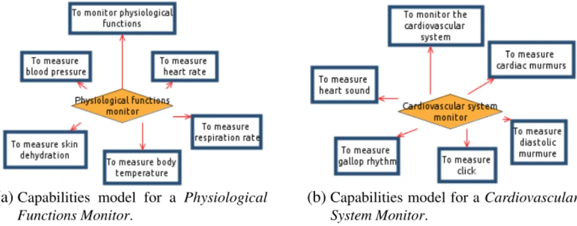 Figure 12 – Capabilities models for abstract constituent systems in HomecARe. Source: (GARCÉS;