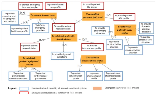Figure 14 – Expected emergent behaviours of HSH systems defined in HomecARe. Source: (GARCÉS;
