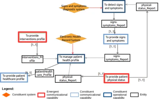 Figure 15 – Communicational capabilities involved to manifest the emergent behaviour To provide patient healthcare profile