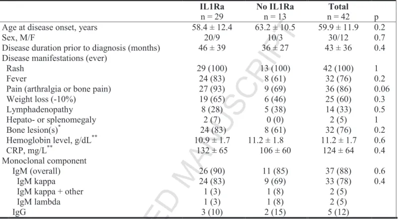 Table 1: Main characteristics of the 42 patients with Schnitzler’s syndrome throughout  the course of the disease