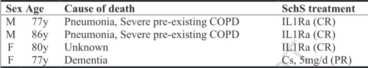 Table 3: Death in patients with Schnitzler’s syndrome: age, cause, and last treatments