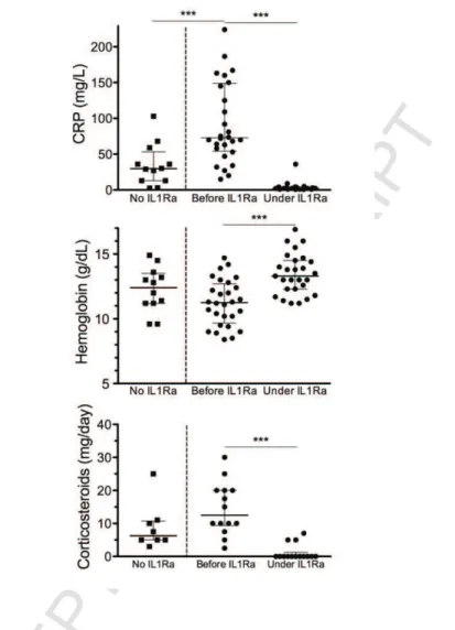 Figure 2: Biological findings and corticosteroid use according to the therapeutic regimen  and  response  to  IL1Ra  treatment