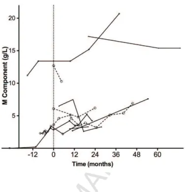 Figure 3: Evolution of the monoclonal component level over time, with or without IL1Ra  treatment