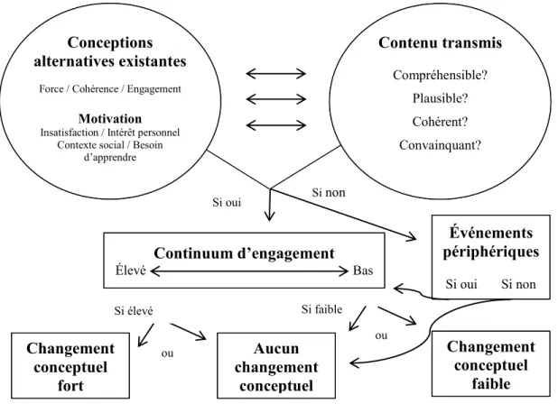 Figure 7 : Modèle de reconstruction cognitive des apprentissages  (Source : Dole et Sinatra, 1998, p