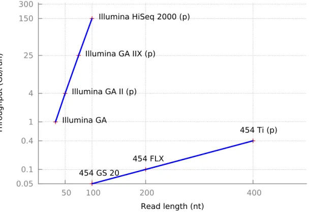 Figure 1-2: Evolution of DNA sequencing technologies, 2007-2011, in terms of throughput and read length