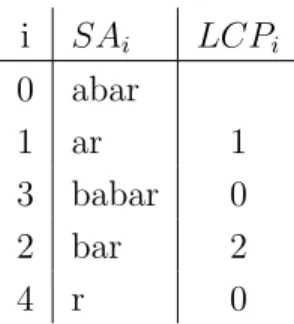 Table 2.1: Example of suffix array and LCP array for the word ’babar’.