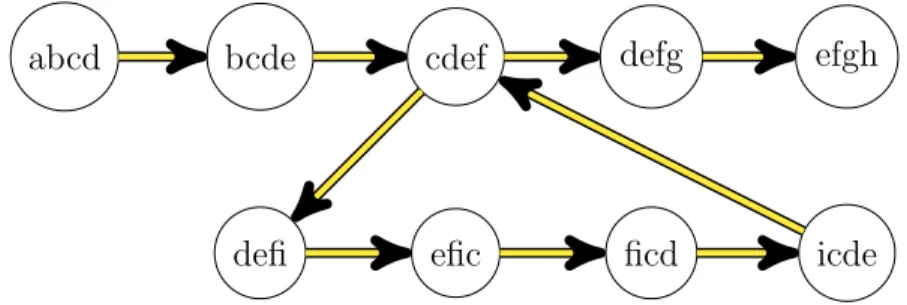 Figure 3-1: Example of a string graph with 3-overlaps