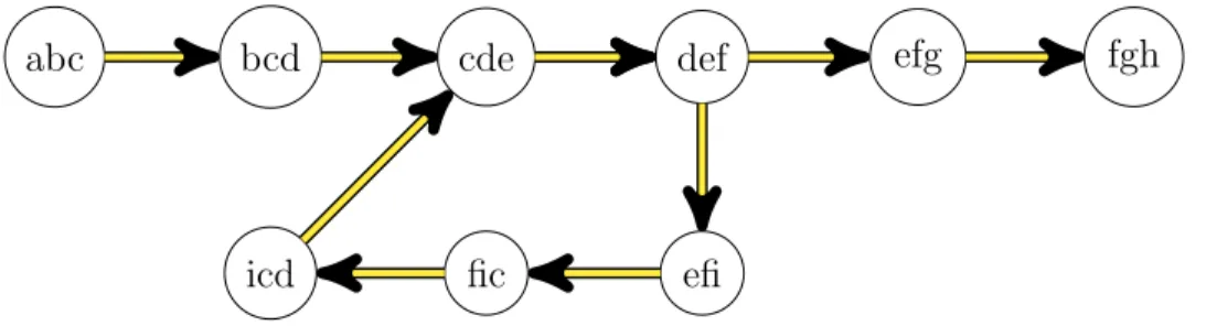 Figure 3-2: The de Bruijn graph of the same set of string as Figure 3-1 for k = 3 Genome assembly using de Bruijn graphs has been formulated as a computational problem known as the de Bruijn Superwalk Problem [31]