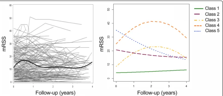 Fig. 2 The 5-class LCMM results . (Left) All individual trajectories and the average trend estimated using B-splines