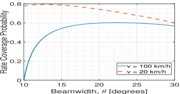 Figure 12. Rate coverage probability of a mobile user with respect to the serving beamwidth for different velocities of the user.