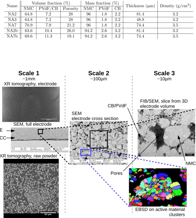 Table 1: Electrode comparison in volumes, thickness and density from manufacturer data Name Volume fraction (%) Mass fraction (%)