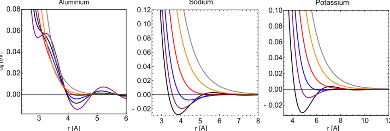 Figure 3.1. Two-temperature pair potentials for Al, Na and K. Ions are at T i = 0.026 eV and the electrons at T e = 0.026 eV (black), 1.25 eV (purple), 2.00 eV (blue), 3.00 eV (red), 4.50 eV (orange) and 6.00 eV (gray).